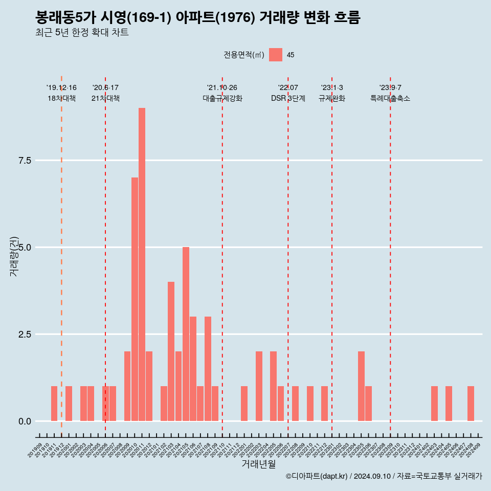 봉래동5가 시영(169-1) 아파트(1976) 거래량 변화 흐름