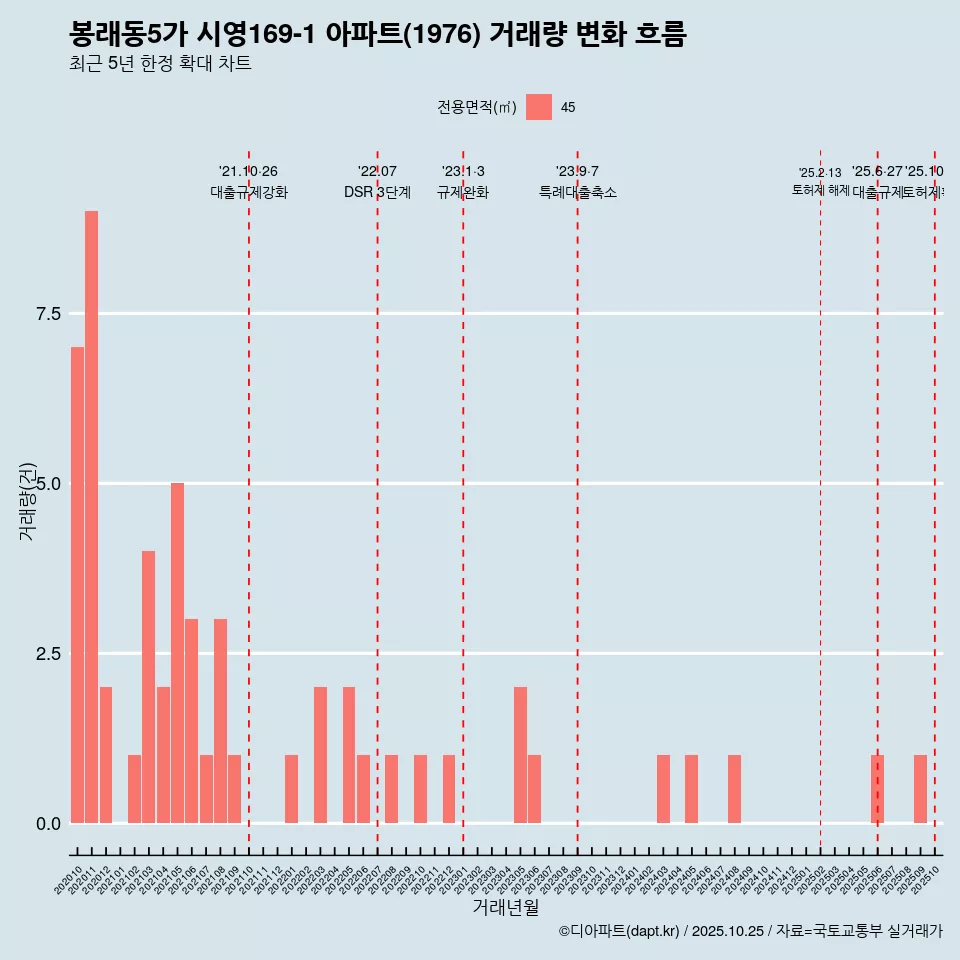 봉래동5가 시영169-1 아파트(1976) 거래량 변화 흐름