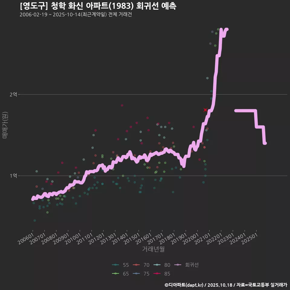 [영도구] 청학 화신 아파트(1983) 회귀선 예측