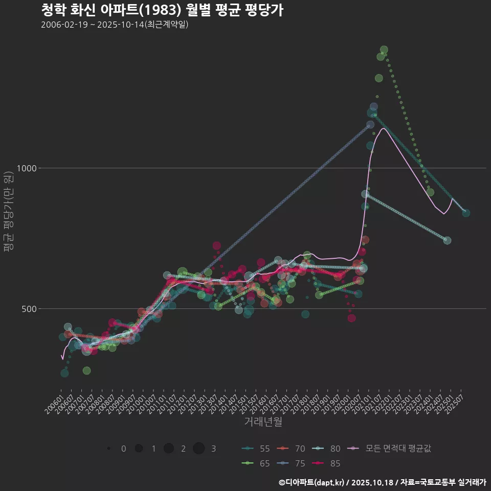 청학 화신 아파트(1983) 월별 평균 평당가