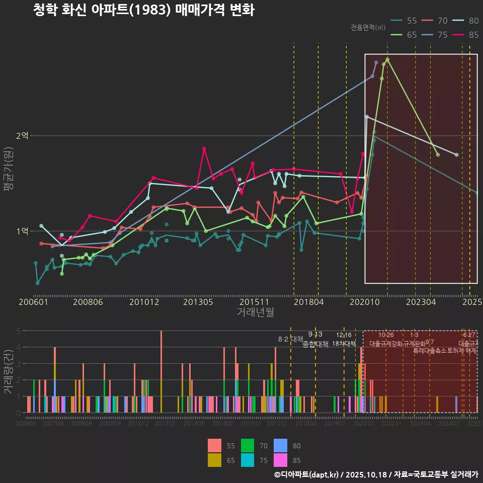 청학 화신 아파트(1983) 매매가격 변화