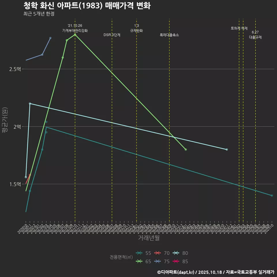 청학 화신 아파트(1983) 매매가격 변화