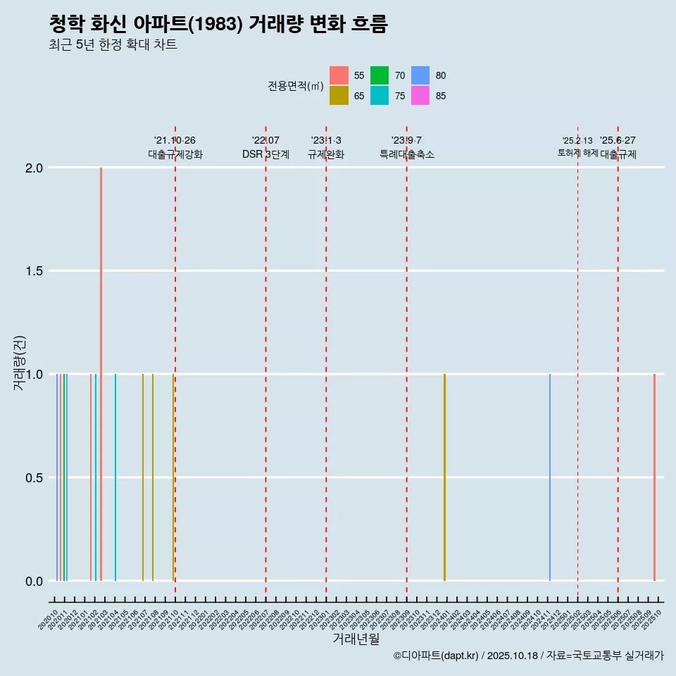 청학 화신 아파트(1983) 거래량 변화 흐름