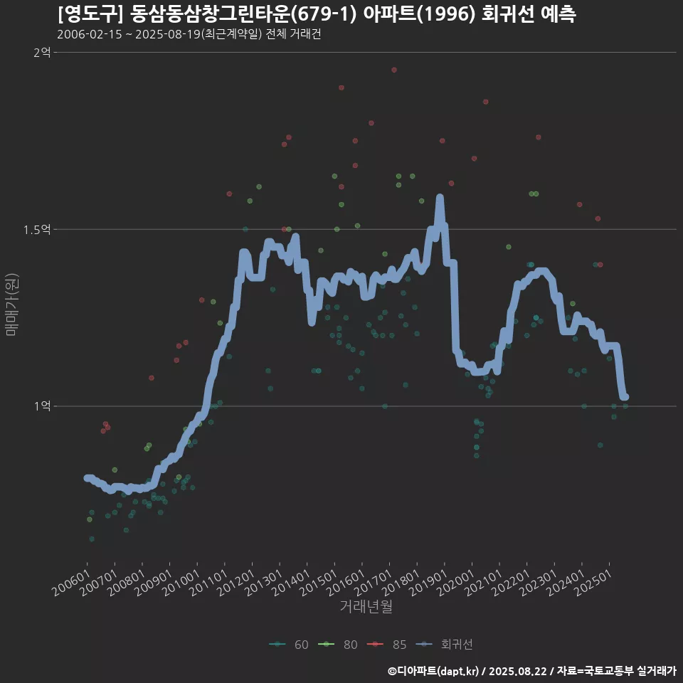 [영도구] 동삼동삼창그린타운(679-1) 아파트(1996) 회귀선 예측
