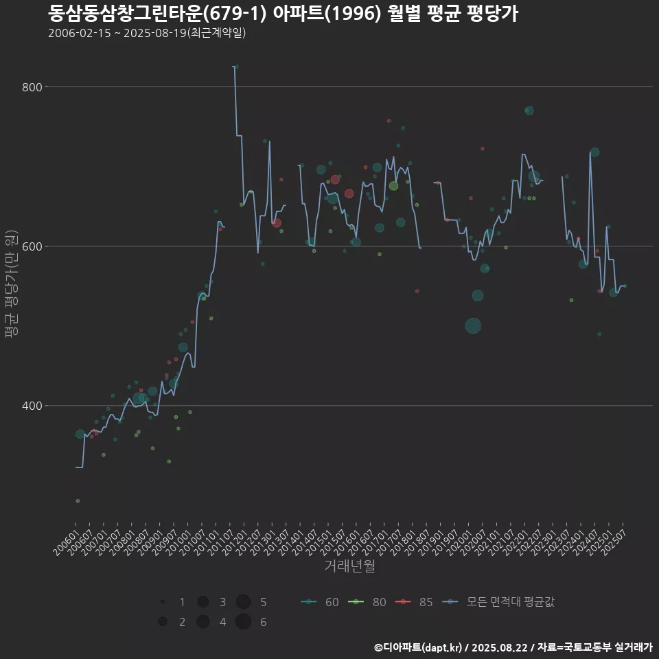 동삼동삼창그린타운(679-1) 아파트(1996) 월별 평균 평당가