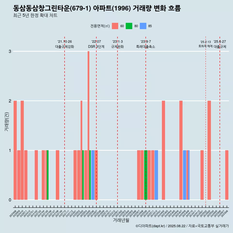 동삼동삼창그린타운(679-1) 아파트(1996) 거래량 변화 흐름