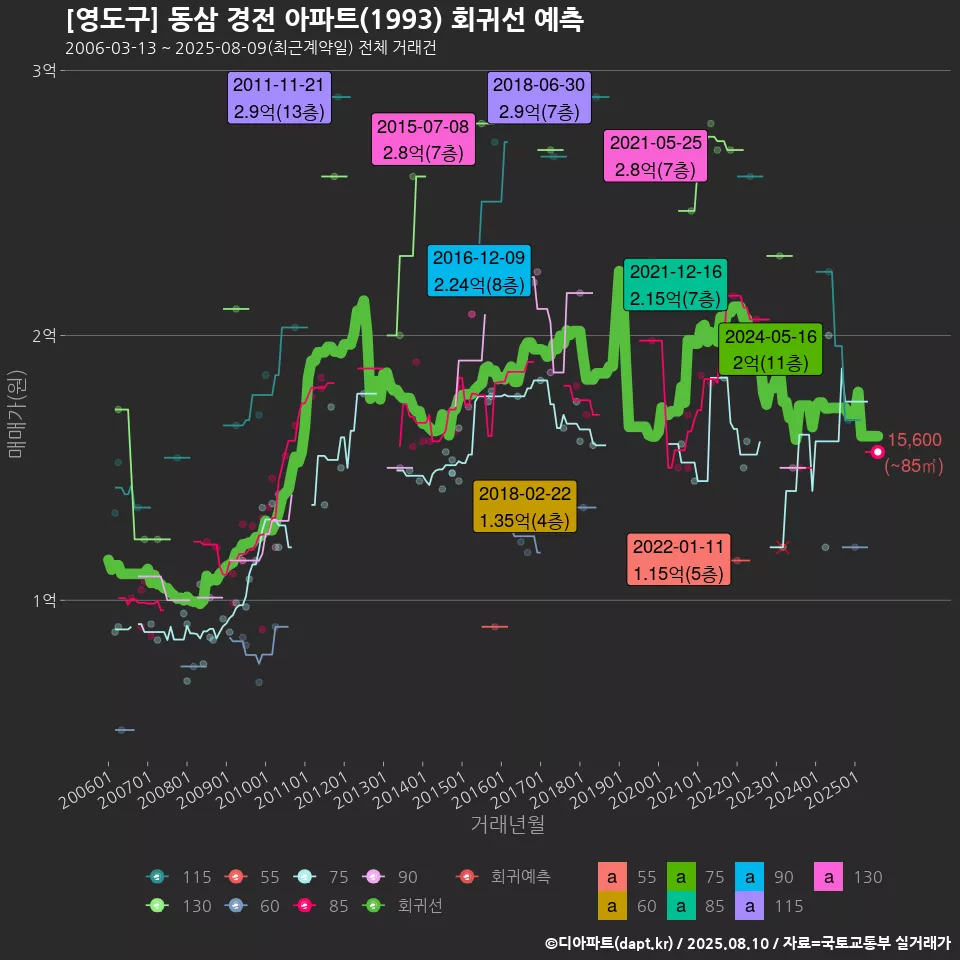 [영도구] 동삼 경전 아파트(1993) 회귀선 예측
