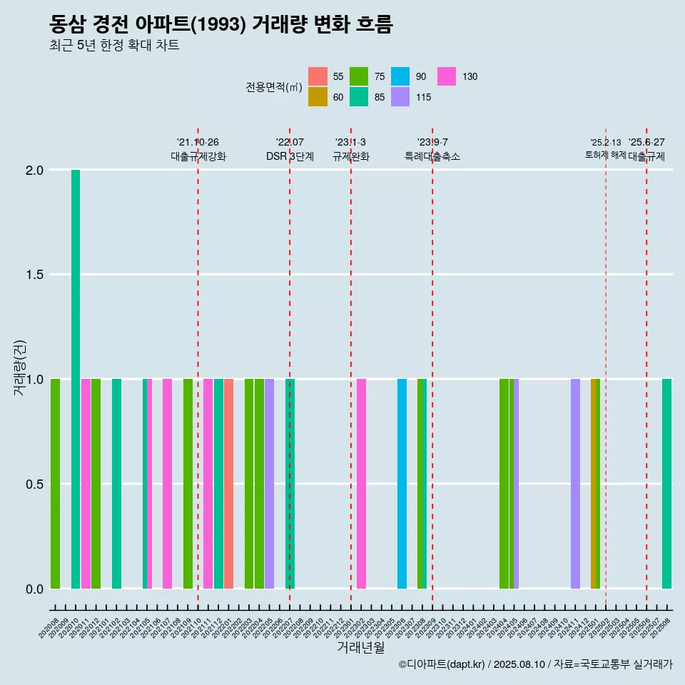 동삼 경전 아파트(1993) 거래량 변화 흐름
