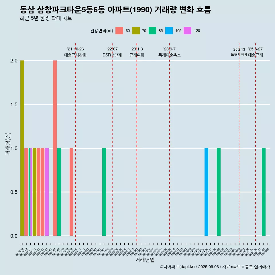 동삼 삼창파크타운5동6동 아파트(1990) 거래량 변화 흐름