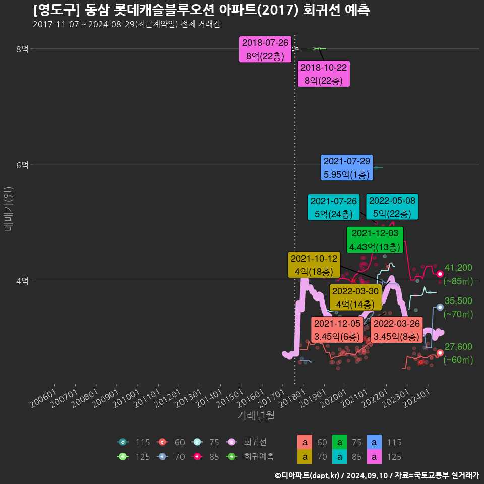 [영도구] 동삼 롯데캐슬블루오션 아파트(2017) 회귀선 예측