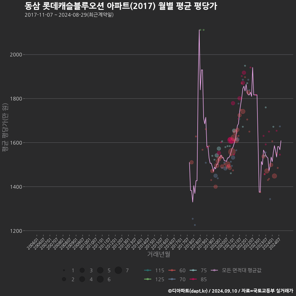 동삼 롯데캐슬블루오션 아파트(2017) 월별 평균 평당가