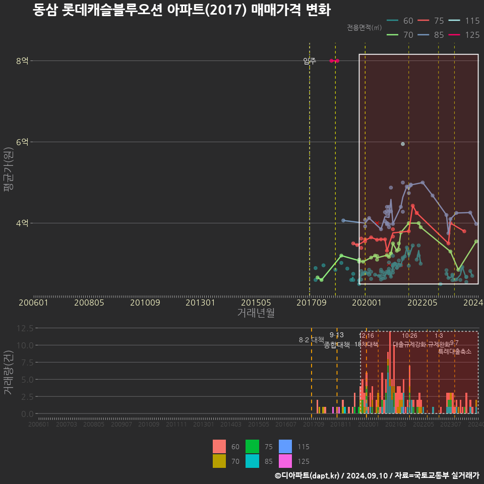 동삼 롯데캐슬블루오션 아파트(2017) 매매가격 변화