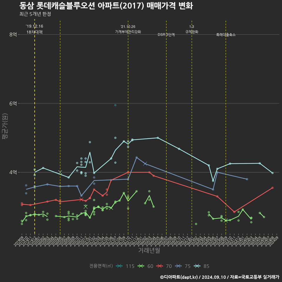 동삼 롯데캐슬블루오션 아파트(2017) 매매가격 변화