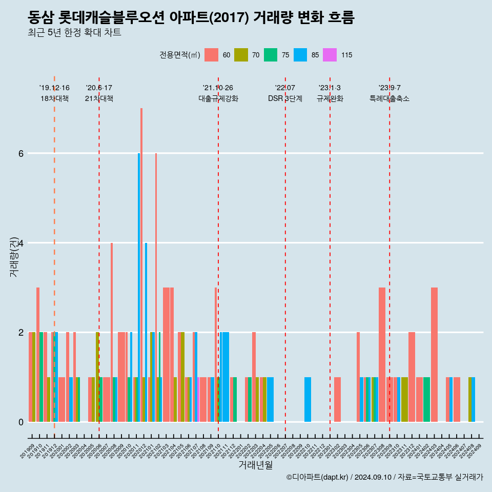 동삼 롯데캐슬블루오션 아파트(2017) 거래량 변화 흐름