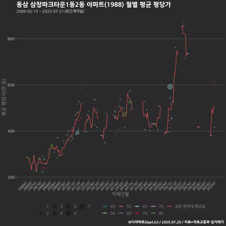 동삼 삼창파크타운1동2동 아파트(1988) 월별 평균 평당가
