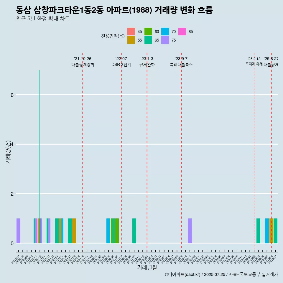 동삼 삼창파크타운1동2동 아파트(1988) 거래량 변화 흐름