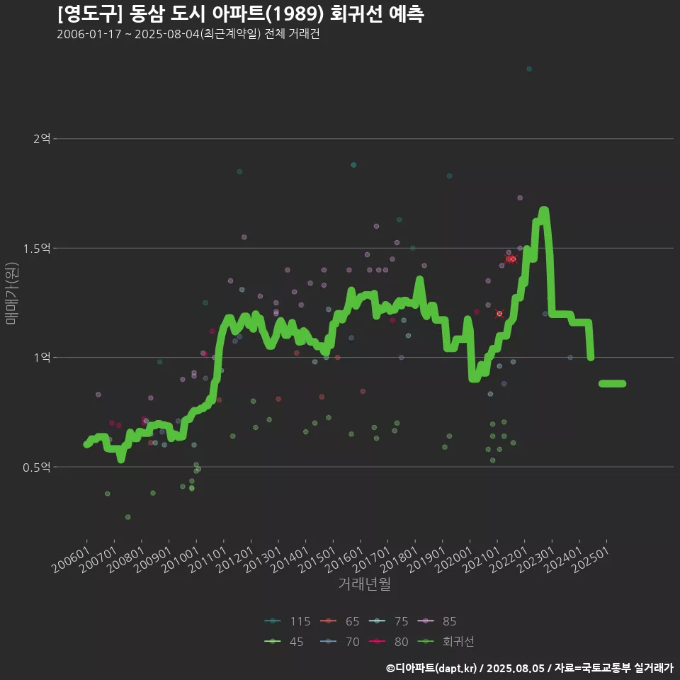 [영도구] 동삼 도시 아파트(1989) 회귀선 예측