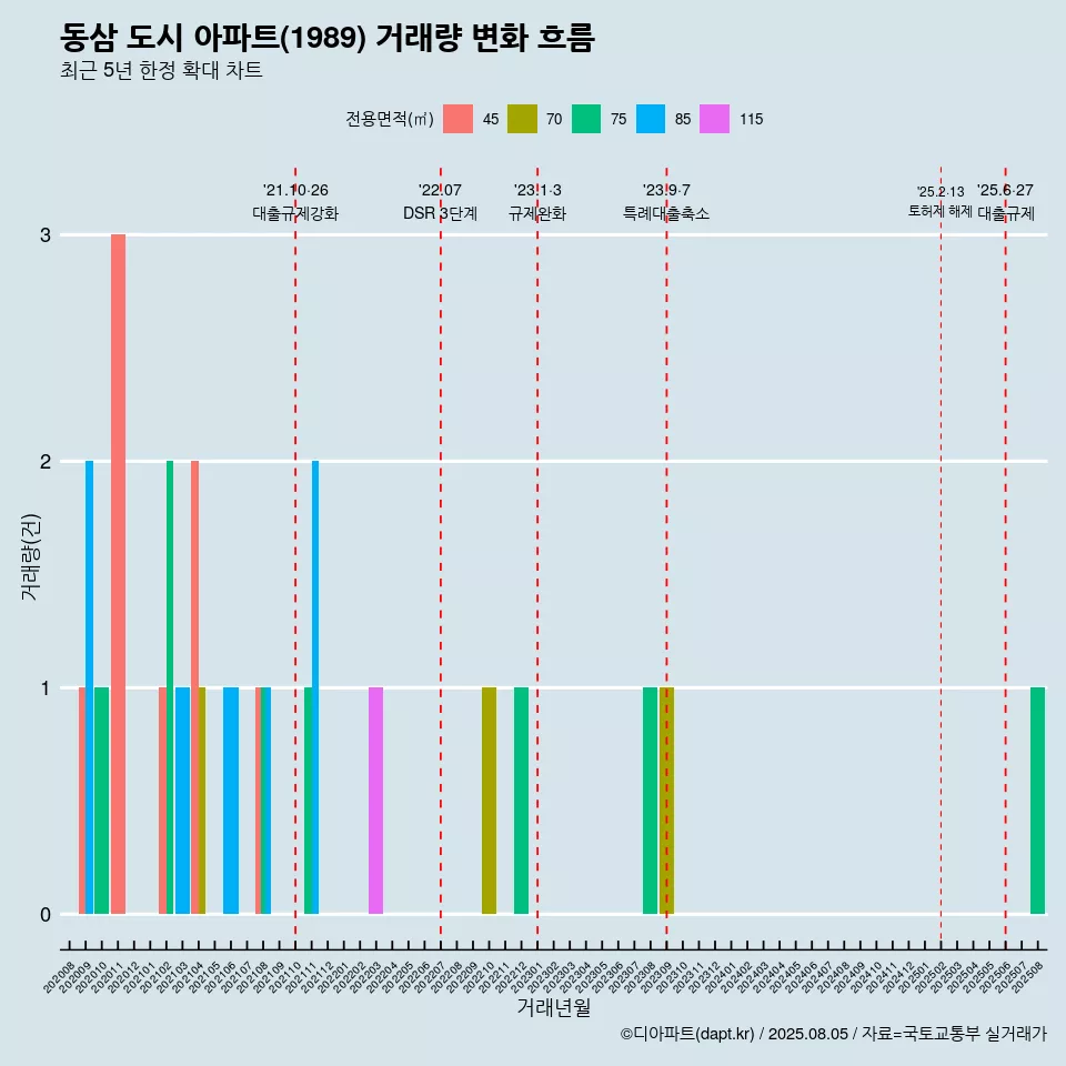 동삼 도시 아파트(1989) 거래량 변화 흐름