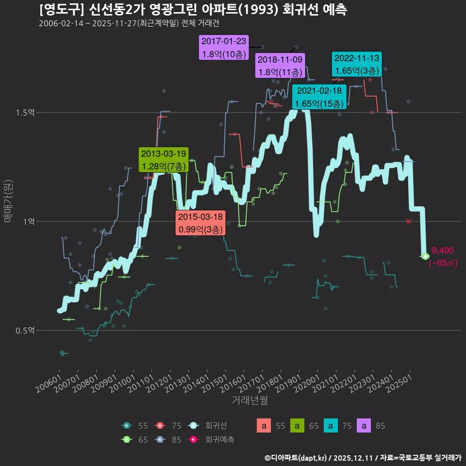 [영도구] 신선동2가 영광그린 아파트(1993) 회귀선 예측