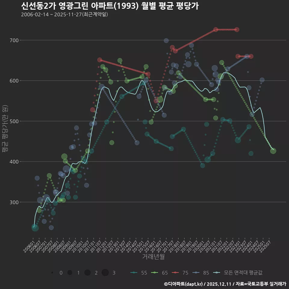 신선동2가 영광그린 아파트(1993) 월별 평균 평당가