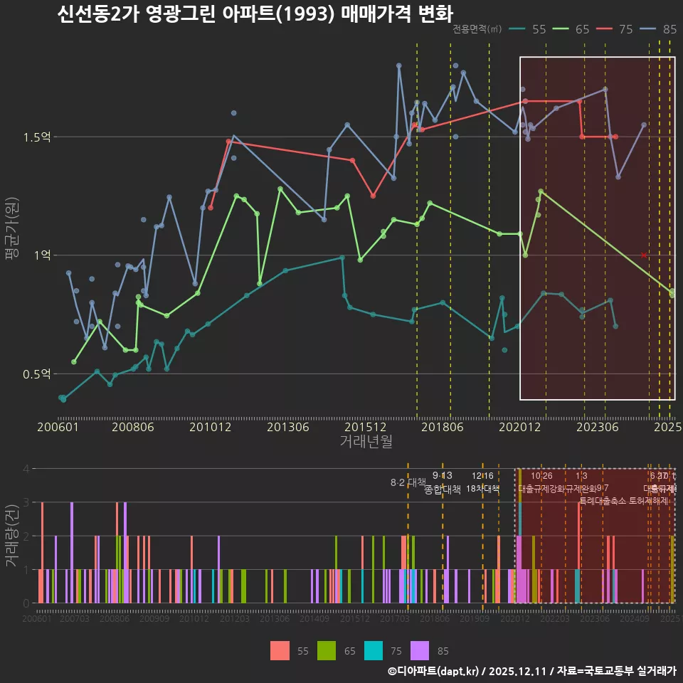 신선동2가 영광그린 아파트(1993) 매매가격 변화