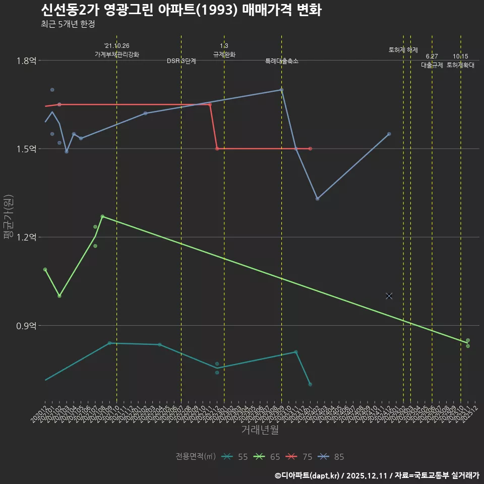 신선동2가 영광그린 아파트(1993) 매매가격 변화