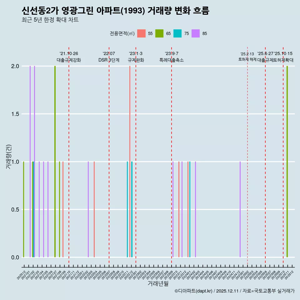 신선동2가 영광그린 아파트(1993) 거래량 변화 흐름