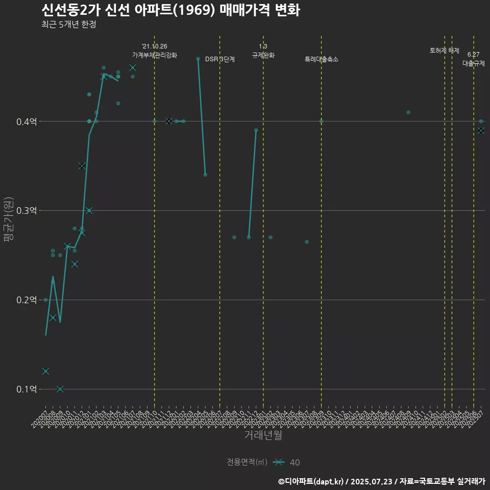 신선동2가 신선 아파트(1969) 매매가격 변화