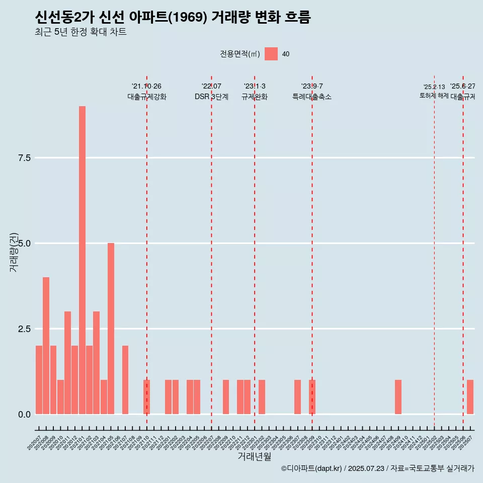 신선동2가 신선 아파트(1969) 거래량 변화 흐름