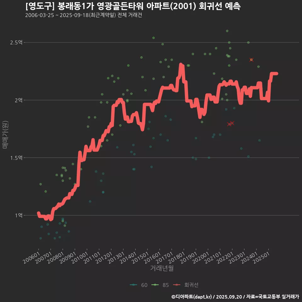 [영도구] 봉래동1가 영광골든타워 아파트(2001) 회귀선 예측