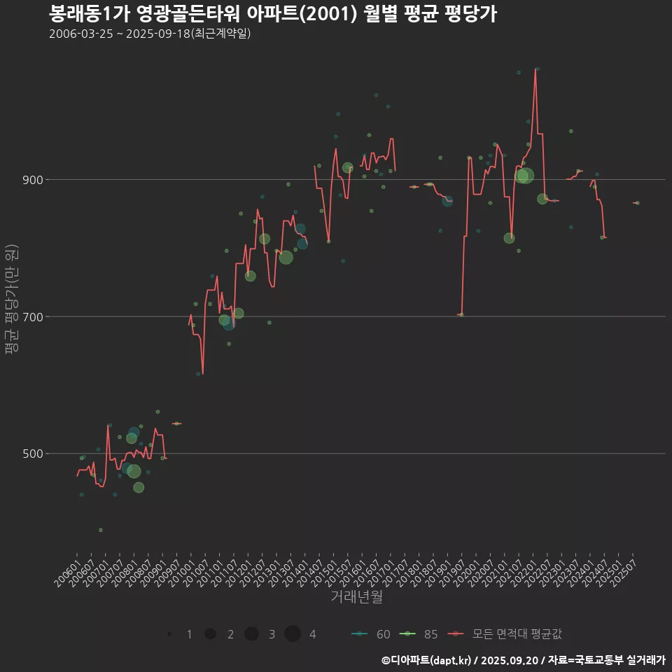 봉래동1가 영광골든타워 아파트(2001) 월별 평균 평당가