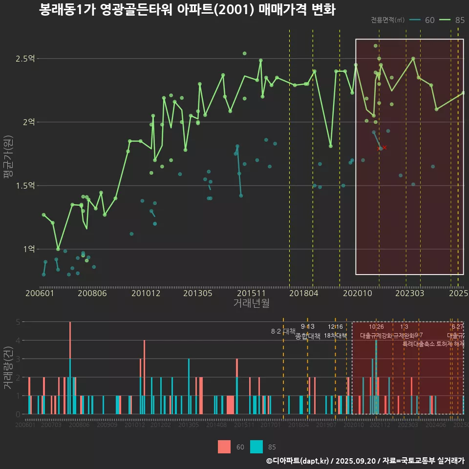 봉래동1가 영광골든타워 아파트(2001) 매매가격 변화