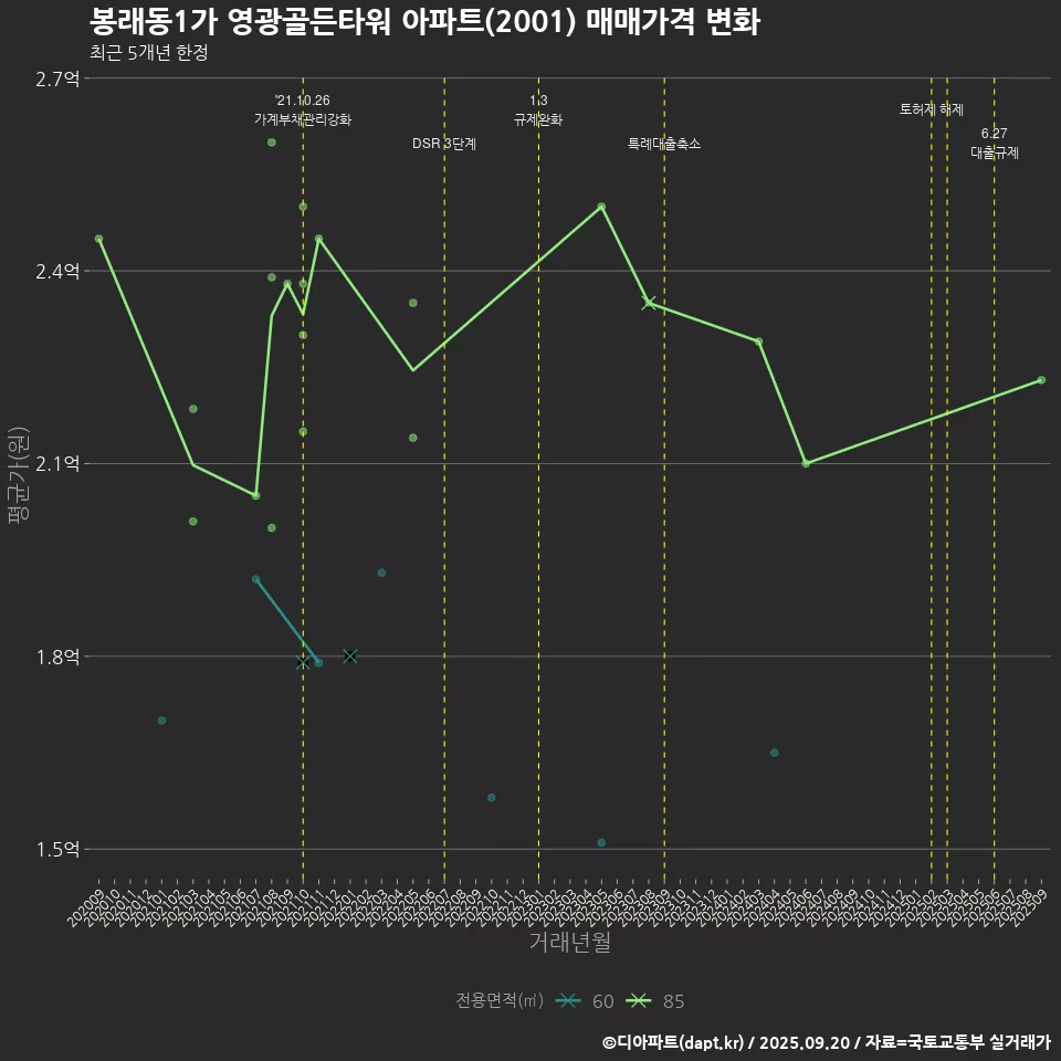 봉래동1가 영광골든타워 아파트(2001) 매매가격 변화