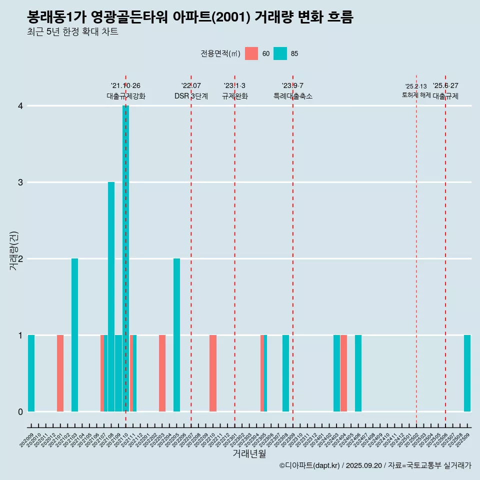 봉래동1가 영광골든타워 아파트(2001) 거래량 변화 흐름