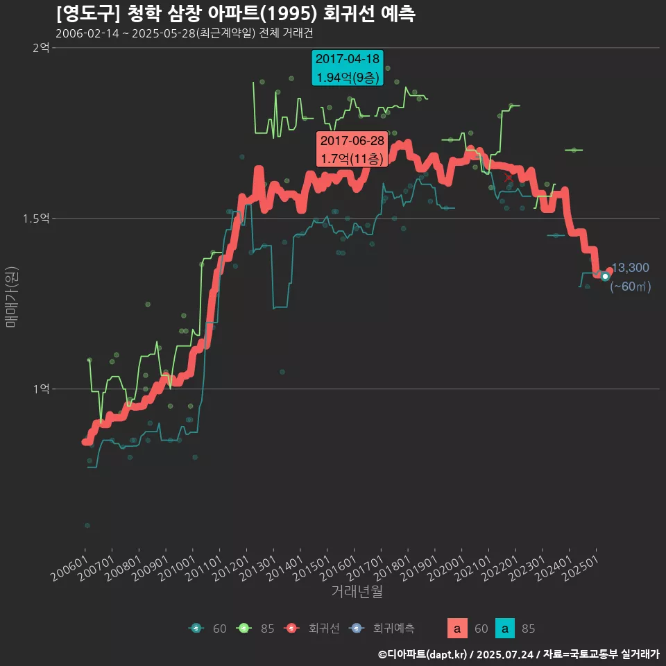 [영도구] 청학 삼창 아파트(1995) 회귀선 예측