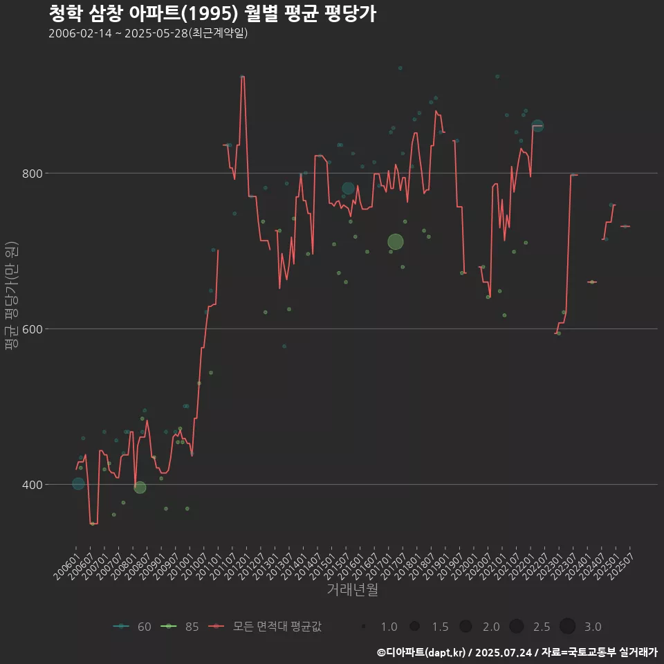 청학 삼창 아파트(1995) 월별 평균 평당가