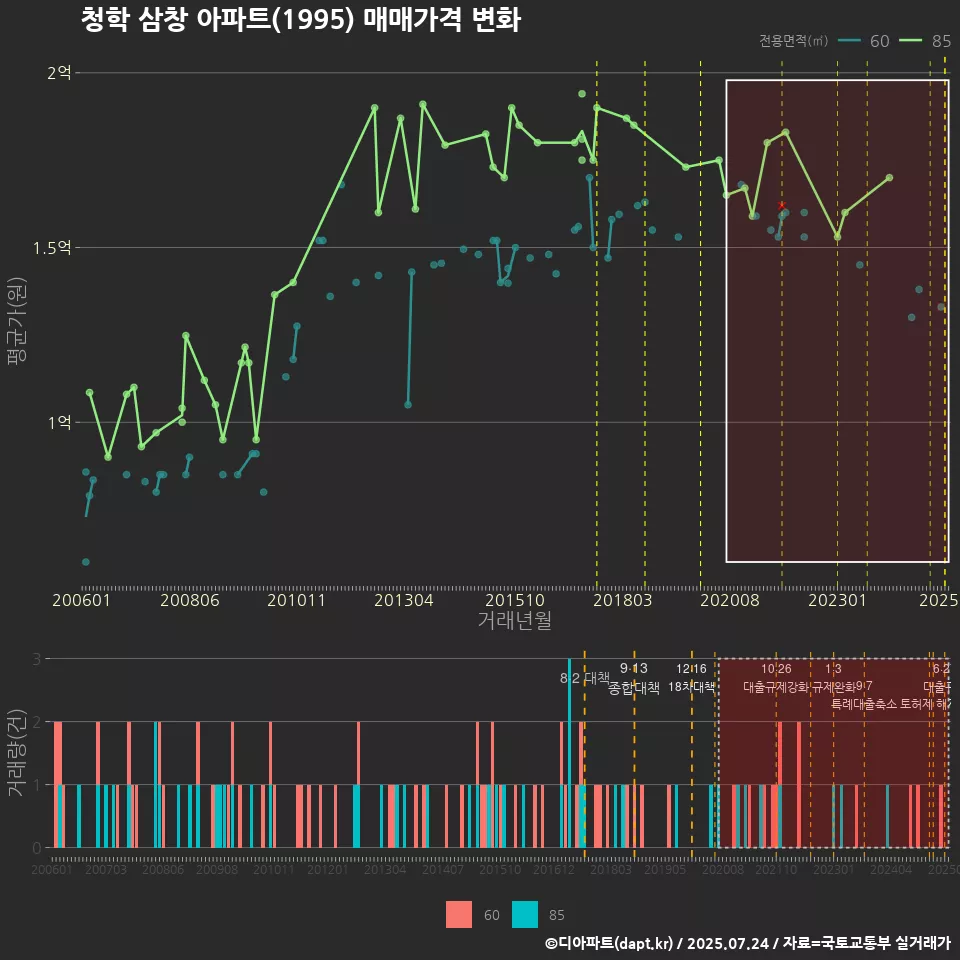 청학 삼창 아파트(1995) 매매가격 변화