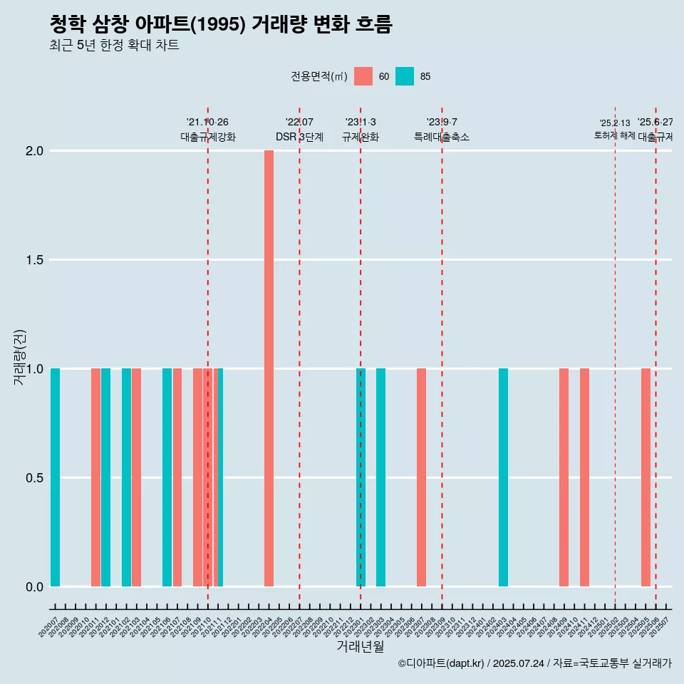 청학 삼창 아파트(1995) 거래량 변화 흐름