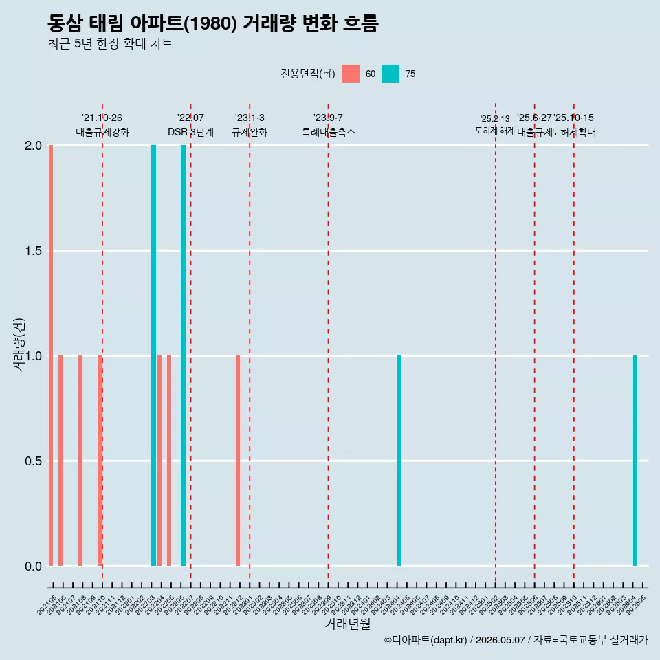 동삼 태림 아파트(1980) 거래량 변화 흐름