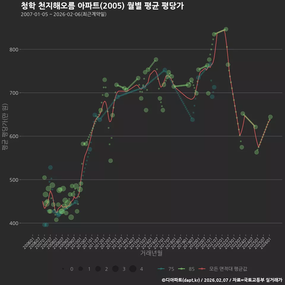 청학 천지해오름 아파트(2005) 월별 평균 평당가