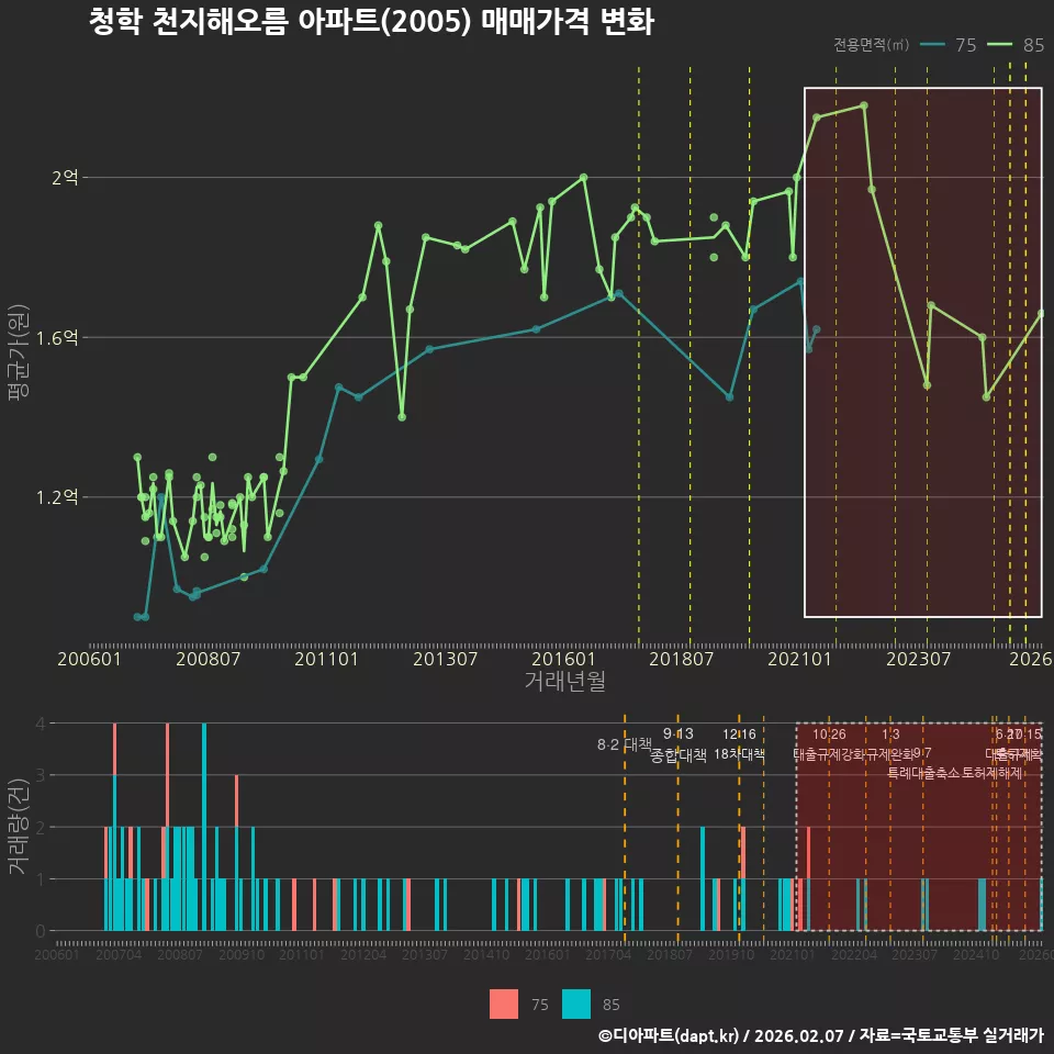 청학 천지해오름 아파트(2005) 매매가격 변화