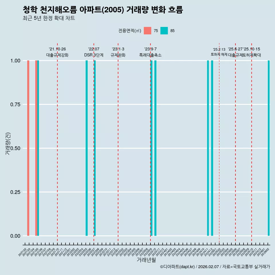 청학 천지해오름 아파트(2005) 거래량 변화 흐름