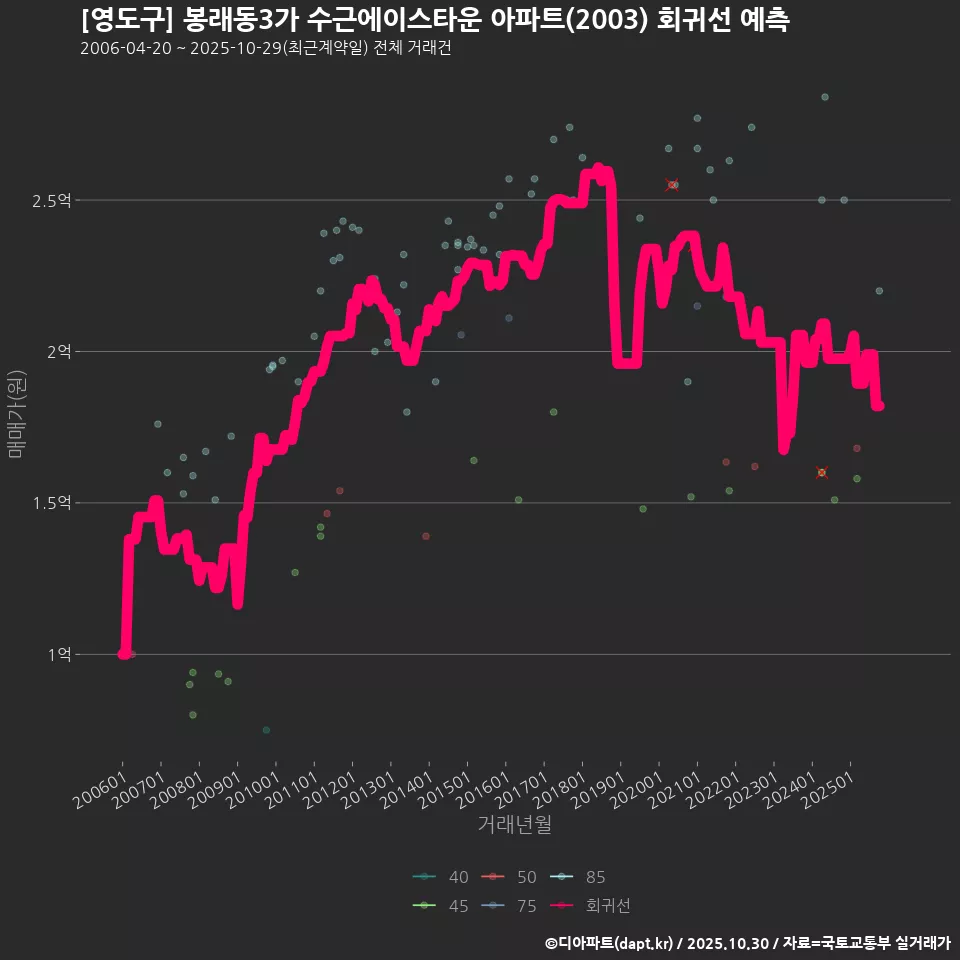 [영도구] 봉래동3가 수근에이스타운 아파트(2003) 회귀선 예측