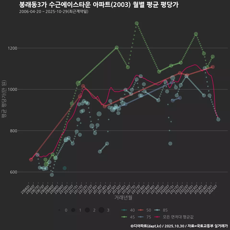 봉래동3가 수근에이스타운 아파트(2003) 월별 평균 평당가