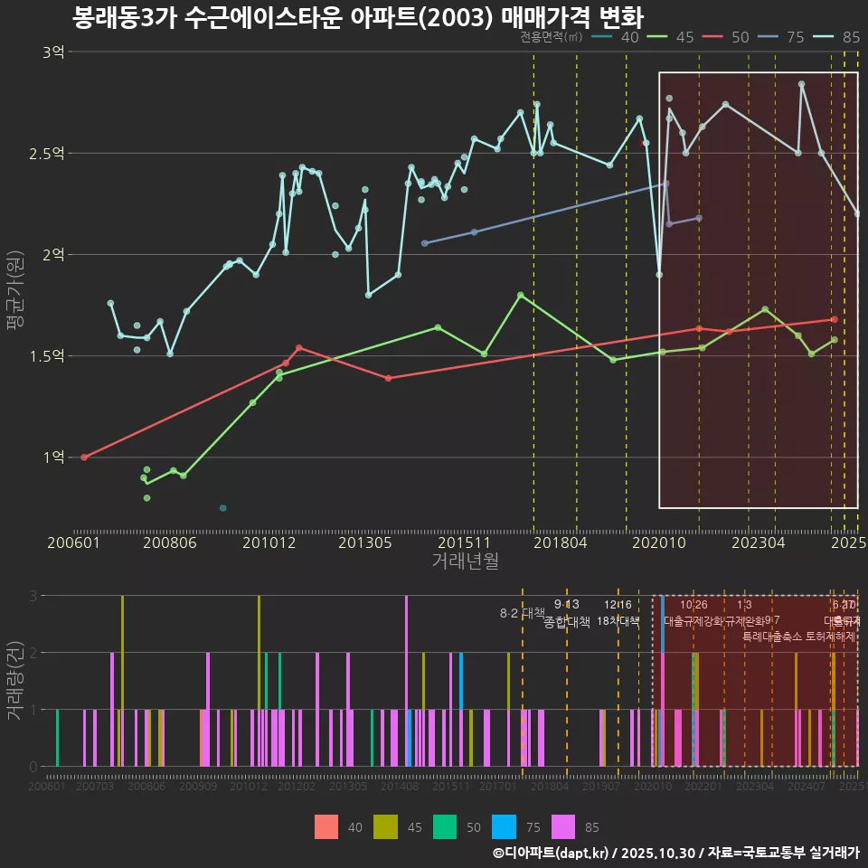봉래동3가 수근에이스타운 아파트(2003) 매매가격 변화