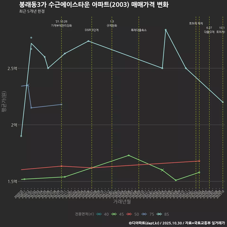 봉래동3가 수근에이스타운 아파트(2003) 매매가격 변화