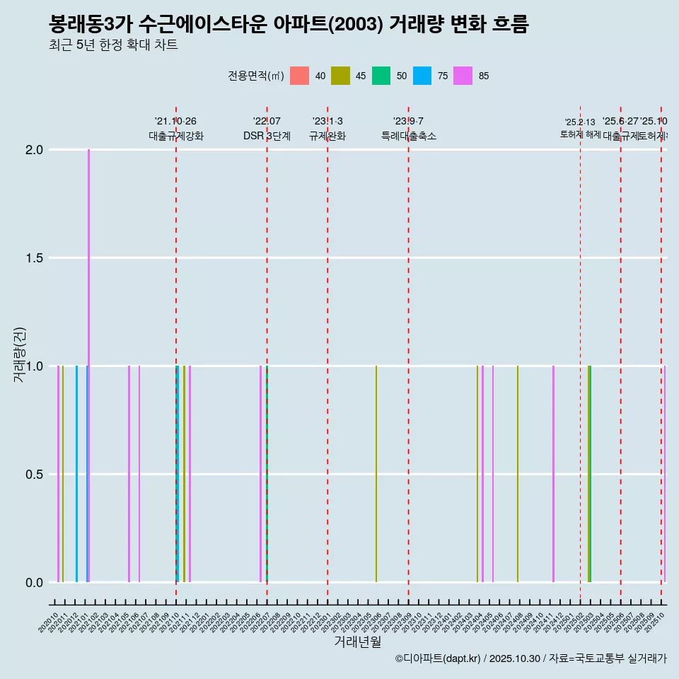 봉래동3가 수근에이스타운 아파트(2003) 거래량 변화 흐름