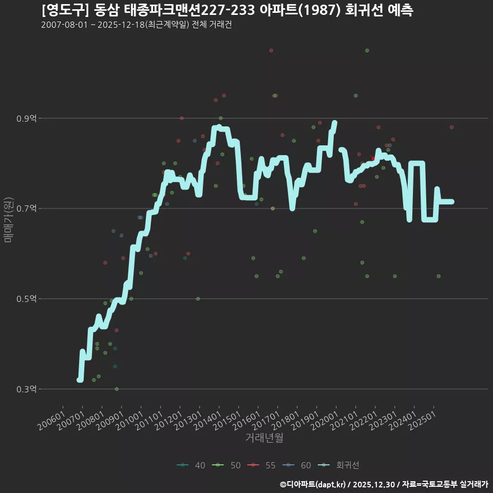 [영도구] 동삼 태종파크맨션227-233 아파트(1987) 회귀선 예측