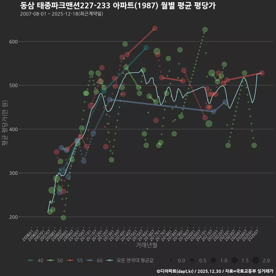 동삼 태종파크맨션227-233 아파트(1987) 월별 평균 평당가