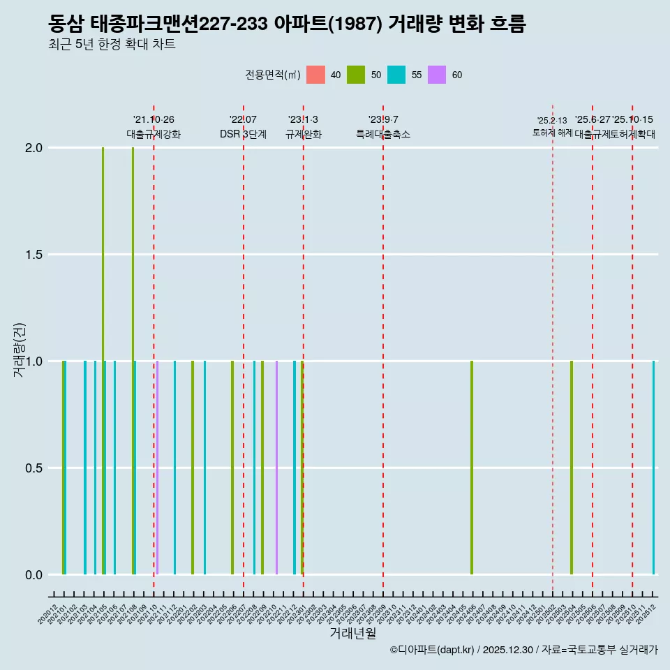 동삼 태종파크맨션227-233 아파트(1987) 거래량 변화 흐름